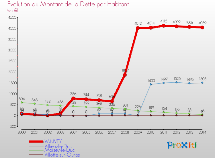Evolution de la dette par habitant pour la commune de VANVEY et les communes proches de 2000 à 2014 Comparaison de la dette par habitant pour VANVEY et les communes voisines de 2000 à 2014