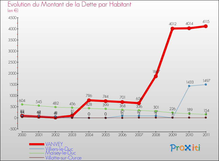 Evolution de la dette par habitant pour la commune de VANVEY et les communes proches Comparaison de la dette par habitant pour VANVEY et les communes voisines