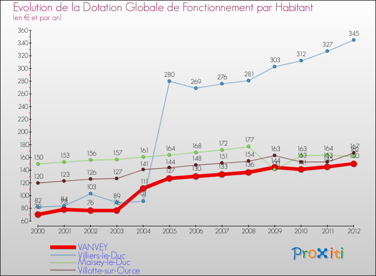 Evolution et montant de la dotation globale de fonctionnement par Habitant pour VANVEY et les communes proches Comparaison des dotations globales de fonctionnement par habitant pour VANVEY et les communes voisines