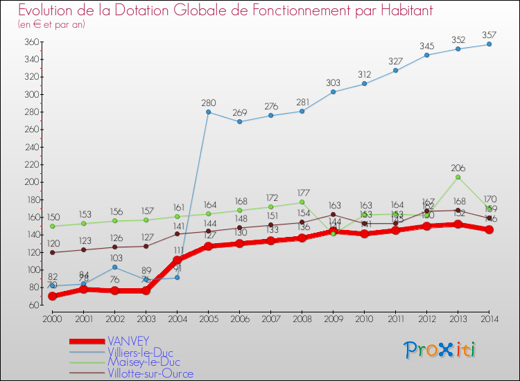 Evolution et montant de la dotation globale de fonctionnement par Habitant pour VANVEY et les communes proches de 2000 à 2014. Comparaison des dotations globales de fonctionnement par habitant pour VANVEY et les communes voisines de 2000 à 2014.