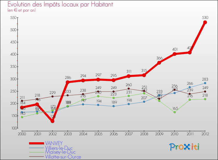 Evolution et montant des impôts locaux par Habitant pour VANVEY et les communes proches Comparaison des impôts locaux par habitant pour VANVEY et les communes voisines