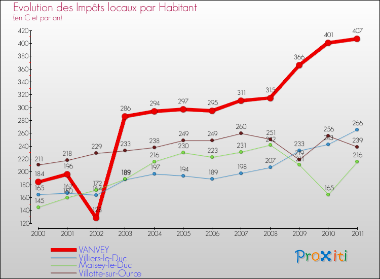 Evolution et montant des impôts locaux par Habitant pour VANVEY et les communes proches Comparaison des impôts locaux par habitant pour VANVEY et les communes voisines