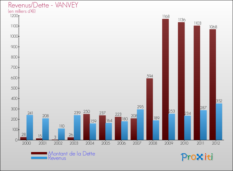Evolution comparée de la dette et des revenus pour la commune de VANVEY de 2000 à 2012 Comparaison de la dette et des revenus pour VANVEY de 2000 à 2012