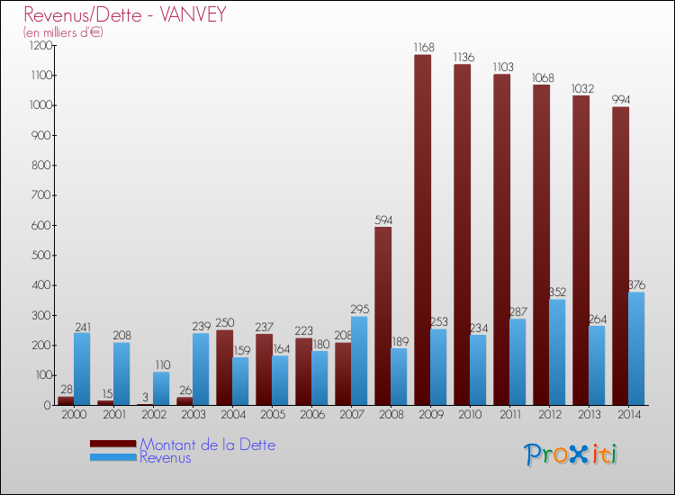 Evolution comparée de la dette et des revenus pour la commune de VANVEY de 2000 à 2014 Comparaison de la dette et des revenus pour VANVEY de 2000 à 2014
