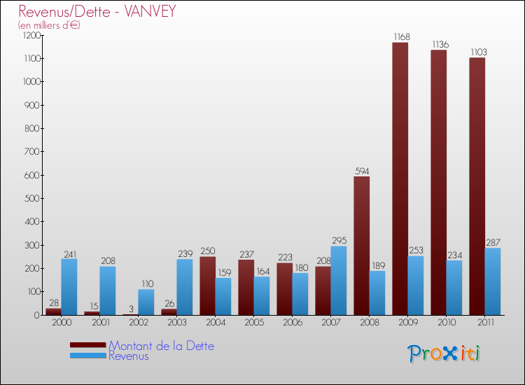 Evolution comparée de la dette et des revenus pour la commune de VANVEY de 2000 à 2011 Comparaison de la dette et des revenus pour VANVEY de 2000 à 2011