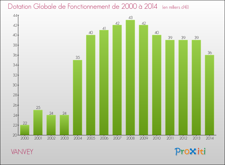 Evolution du montant de la Dotation Globale de Fonctionnement pour la commune de VANVEY de 2000 à 2014 Evolution du montant de la Dotation Globale de Fonctionnement pour VANVEY de 2000 à 2014