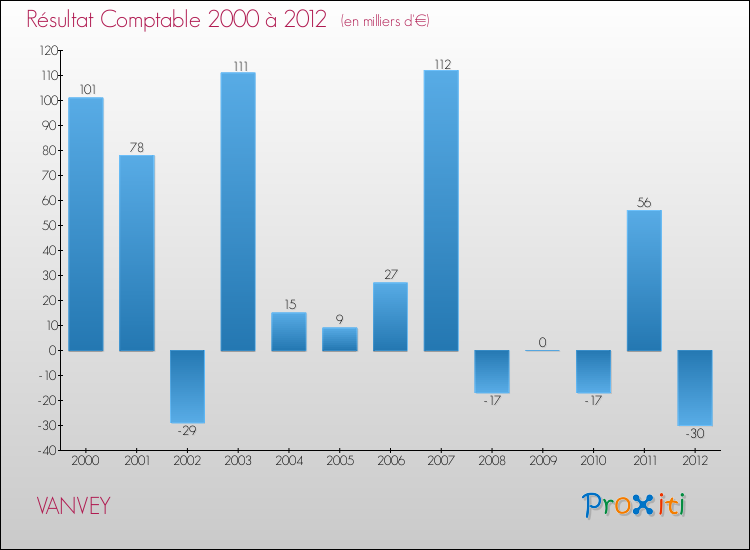 Evolution du résultat comptable pour la commune de VANVEY de 2000 à 2012 Evolution du résultat comptable pour VANVEY de 2000 à 2012