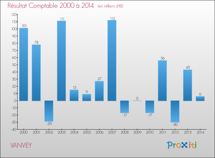 Evolution du résultat comptable pour la commune de VANVEY de 2000 à 2014 Evolution du résultat comptable pour VANVEY de 2000 à 2014