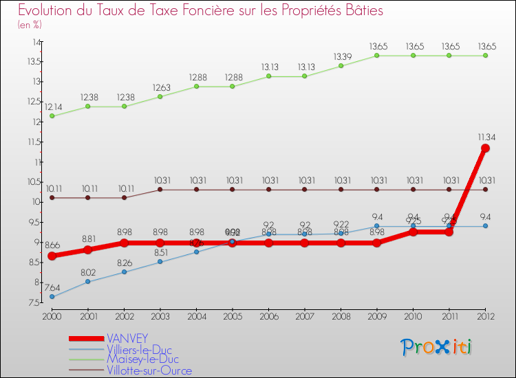 Evolution du taux de la taxe foncière sur le bati pour VANVEY et les communes proches de 2000 à 2012 Comparaison des taux de taxe foncière sur le bati pour VANVEY et les communes voisines de 2000 à 2012