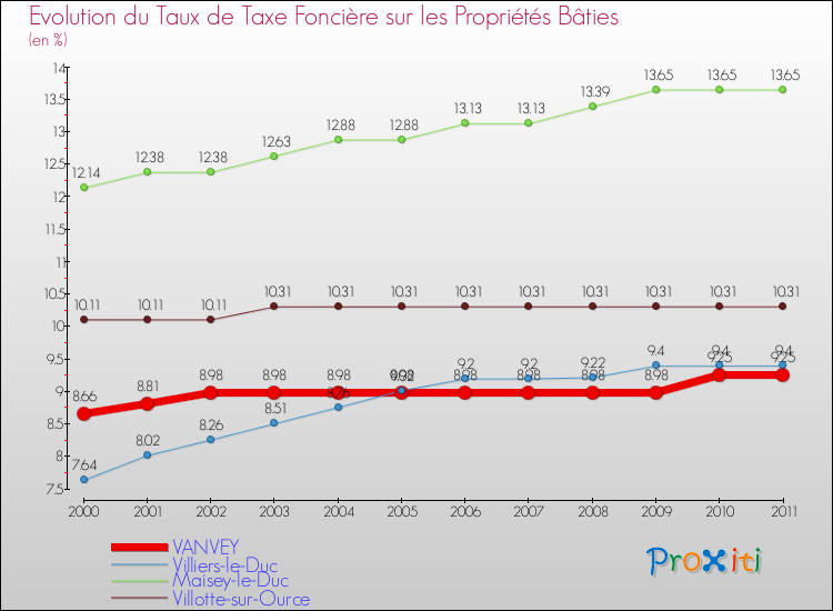 Evolution du taux de la taxe foncière sur le bati pour VANVEY et les communes proches Comparaison des taux de taxe foncière sur le bati pour VANVEY et les communes voisines