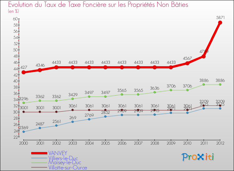 Evolution du taux de la taxe foncière sur les immeubles et terrains non batis pour VANVEY et les communes proches de 2000 à 2012 Comparaison des taux de la taxe foncière sur les immeubles et terrains non batis pour VANVEY et les communes voisines de 2000 à 2012