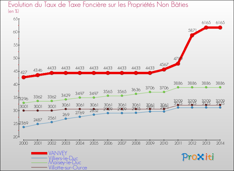 Evolution du taux de la taxe foncière sur les immeubles et terrains non batis pour VANVEY et les communes proches de 2000 à 2014 Comparaison des taux de la taxe foncière sur les immeubles et terrains non batis pour VANVEY et les communes voisines de 2000 à 2014
