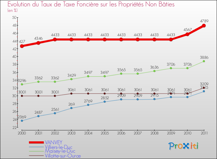 Evolution du taux de la taxe foncière sur les immeubles et terrains non batis pour VANVEY et les communes proches Comparaison des taux de la taxe foncière sur les immeubles et terrains non batis pour VANVEY et les communes voisines