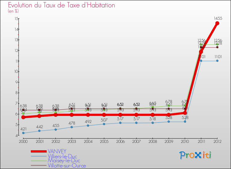 Evolution du taux de la taxe d'habitation pour VANVEY et les communes proches Comparaison des taux de la taxe d'habitation pour VANVEY et les communes voisines