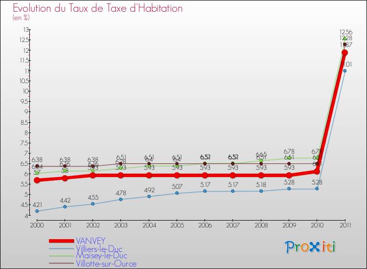 Evolution du taux de la taxe d'habitation pour VANVEY et les communes proches Comparaison des taux de la taxe d'habitation pour VANVEY et les communes voisines