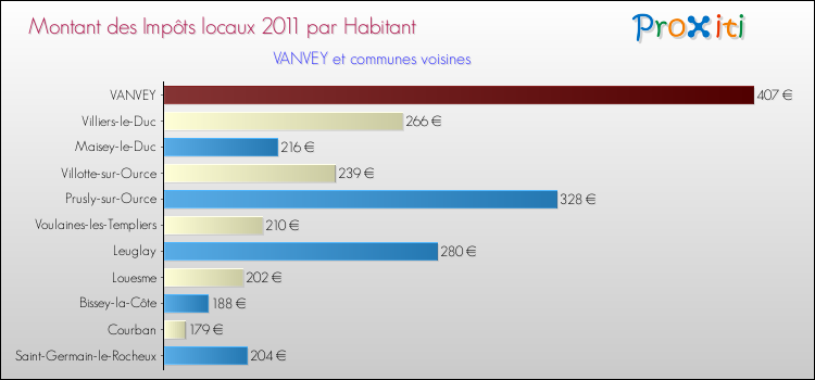 Montant des impôts locaux par Habitant pour VANVEY et les communes proches Comparaison des impôts locaux par habitant pour VANVEY et les communes voisines