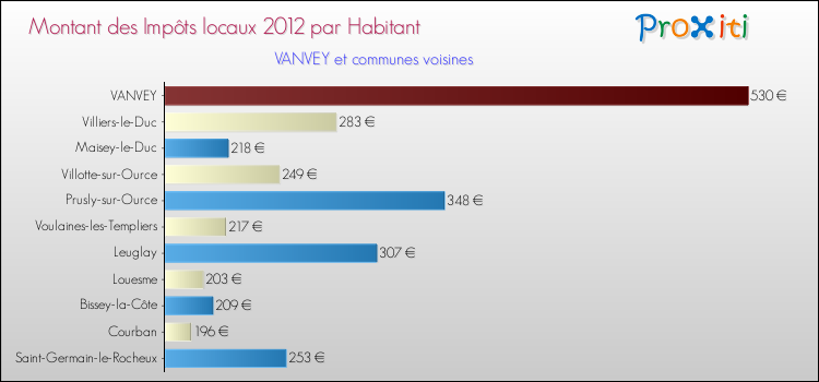 Montant des impôts locaux par Habitant pour VANVEY et les communes proches Comparaison des impôts locaux par habitant pour VANVEY et les communes voisines