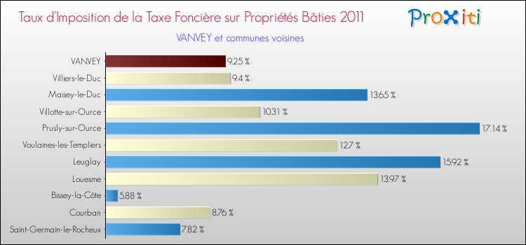 Taux d'imposition de la taxe foncière sur le bati 2011 pour VANVEY et les communes proches Comparaison des taux d'imposition de la taxe foncière sur le bati 2011 pour VANVEY et les communes voisines