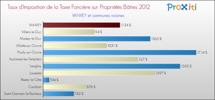 Taux d'imposition de la taxe foncière sur le bati 2012 pour VANVEY et les communes proches Comparaison des taux d'imposition de la taxe foncière sur le bati 2012 pour VANVEY et les communes voisines