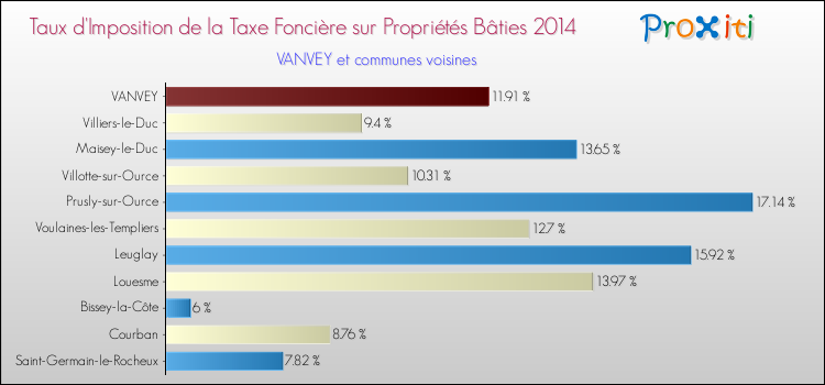 Taux d'imposition de la taxe foncière sur le bati 2014 pour VANVEY et les communes proches Comparaison des taux d'imposition de la taxe foncière sur le bati 2014 pour VANVEY et les communes voisines