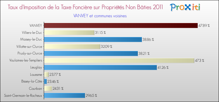 Taux d'imposition de la taxe foncière sur les immeubles et terrains non batis 2011 pour VANVEY et les communes proches Comparaison des taux d'imposition de la taxe foncière sur les immeubles et terrains non batis 2011 pour VANVEY et les communes voisines