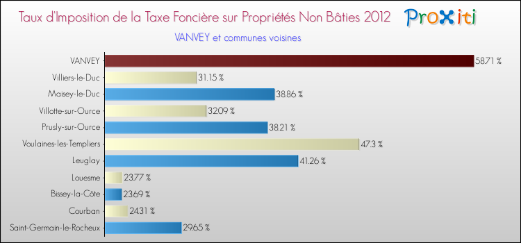 Taux d'imposition de la taxe foncière sur les immeubles et terrains non batis 2012 pour VANVEY et les communes proches Comparaison des taux d'imposition de la taxe foncière sur les immeubles et terrains non batis 2012 pour VANVEY et les communes voisines