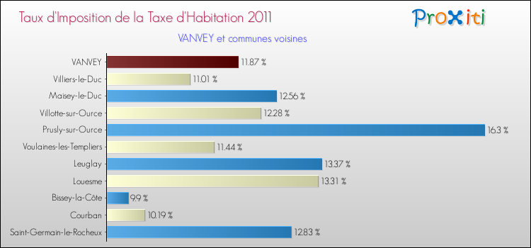 Taux d'imposition de la taxe d'habitation 2011 pour VANVEY et les communes proches Comparaison des taux d'imposition de la taxe d'habitation 2011 pour VANVEY et les communes voisines