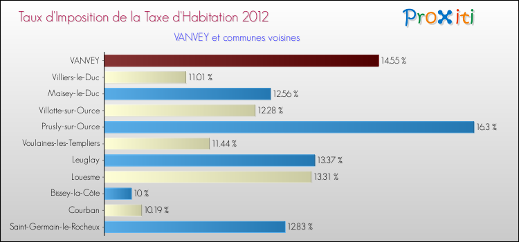 Taux d'imposition de la taxe d'habitation 2012 pour VANVEY et les communes proches Comparaison des taux d'imposition de la taxe d'habitation 2012 pour VANVEY et les communes voisines