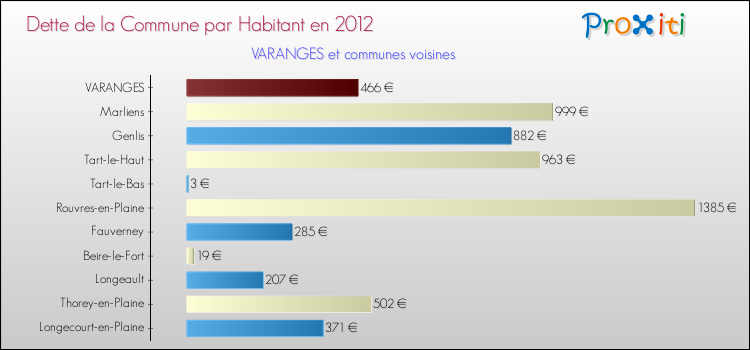 Dette par habitant de la commune en 2012 pour VARANGES et les communes proches Comparaison de la dette par habitant de la commune en 2012 pour VARANGES et les communes voisines