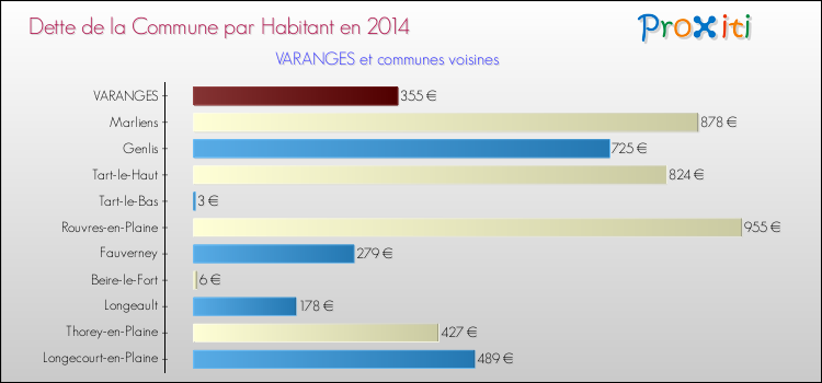 Dette par habitant de la commune en 2014 pour VARANGES et les communes proches Comparaison de la dette par habitant de la commune en 2014 pour VARANGES et les communes voisines