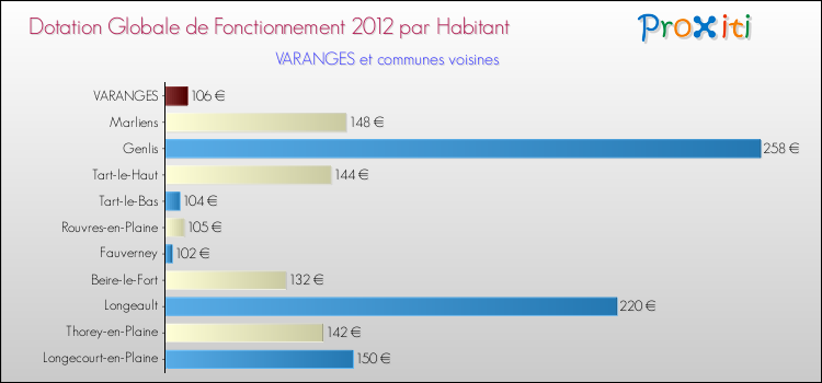 Montant des dotations globales de fonctionnement DGF par Habitant pour VARANGES et les communes proches Comparaison des des dotations globales de fonctionnement DGF par habitant pour VARANGES et les communes voisines