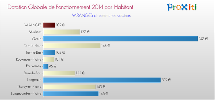 Montant des dotations globales de fonctionnement DGF par Habitant pour VARANGES et les communes proches en 2014. Comparaison des des dotations globales de fonctionnement DGF par habitant pour VARANGES et les communes voisines en 2014.