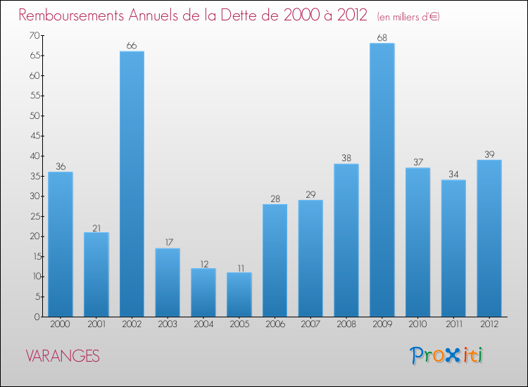 Evolution de l'annuité de la dette pour la commune de VARANGES de 2000 à 2012 Annuités de la dette pour VARANGES de 2000 à 2012