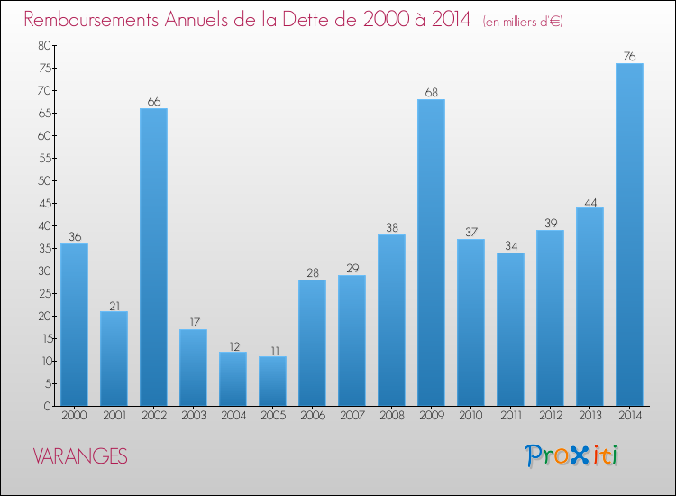 Evolution de l'annuité de la dette pour la commune de VARANGES de 2000 à 2014 Annuités de la dette pour VARANGES de 2000 à 2014