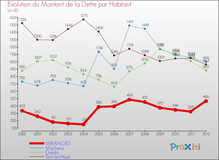 Evolution de la dette par habitant pour la commune de VARANGES et les communes proches de 2000 à 2012 Comparaison de la dette par habitant pour VARANGES et les communes voisines de 2000 à 2012