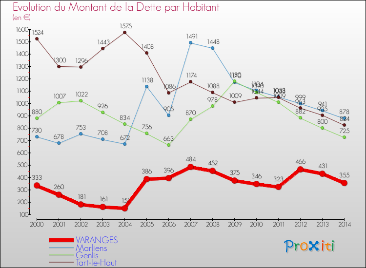 Evolution de la dette par habitant pour la commune de VARANGES et les communes proches de 2000 à 2014 Comparaison de la dette par habitant pour VARANGES et les communes voisines de 2000 à 2014