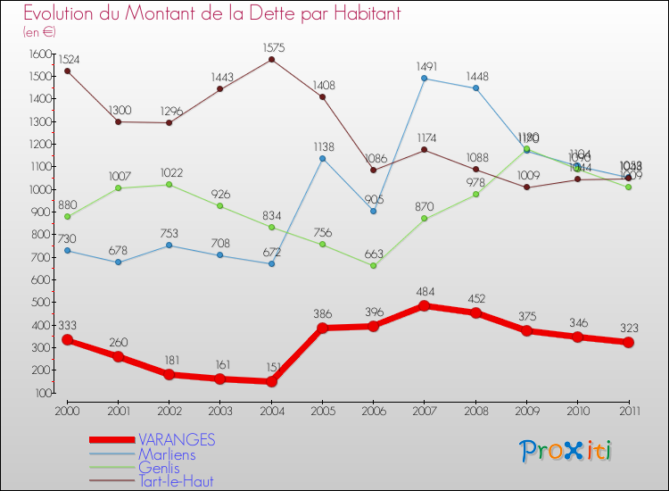 Evolution de la dette par habitant pour la commune de VARANGES et les communes proches Comparaison de la dette par habitant pour VARANGES et les communes voisines