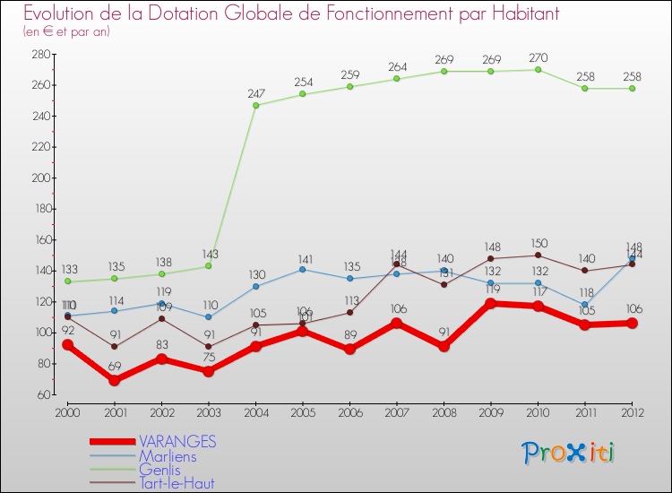 Evolution et montant de la dotation globale de fonctionnement par Habitant pour VARANGES et les communes proches Comparaison des dotations globales de fonctionnement par habitant pour VARANGES et les communes voisines
