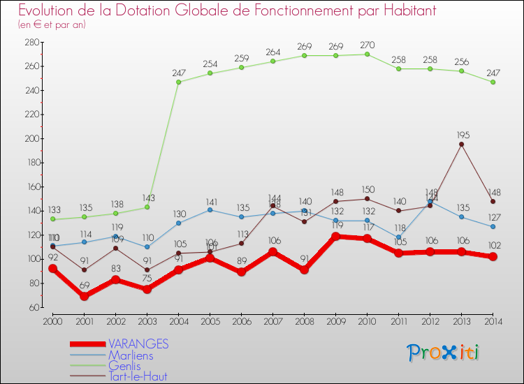 Evolution et montant de la dotation globale de fonctionnement par Habitant pour VARANGES et les communes proches de 2000 à 2014. Comparaison des dotations globales de fonctionnement par habitant pour VARANGES et les communes voisines de 2000 à 2014.