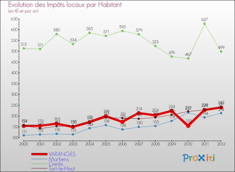 Evolution et montant des impôts locaux par Habitant pour VARANGES et les communes proches Comparaison des impôts locaux par habitant pour VARANGES et les communes voisines