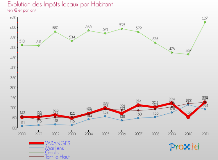 Evolution et montant des impôts locaux par Habitant pour VARANGES et les communes proches Comparaison des impôts locaux par habitant pour VARANGES et les communes voisines
