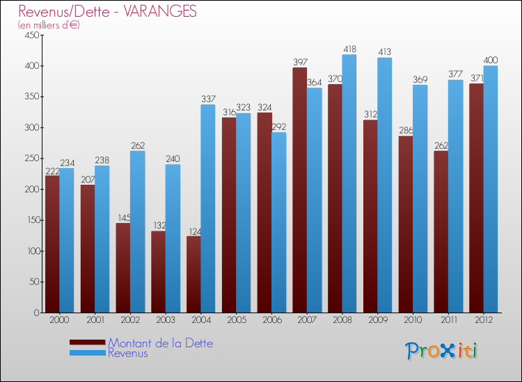 Evolution comparée de la dette et des revenus pour la commune de VARANGES de 2000 à 2012 Comparaison de la dette et des revenus pour VARANGES de 2000 à 2012