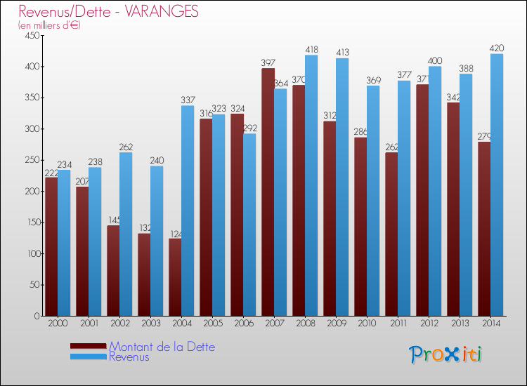Evolution comparée de la dette et des revenus pour la commune de VARANGES de 2000 à 2014 Comparaison de la dette et des revenus pour VARANGES de 2000 à 2014
