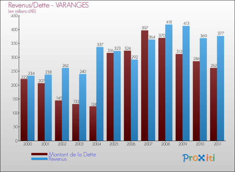 Evolution comparée de la dette et des revenus pour la commune de VARANGES de 2000 à 2011 Comparaison de la dette et des revenus pour VARANGES de 2000 à 2011