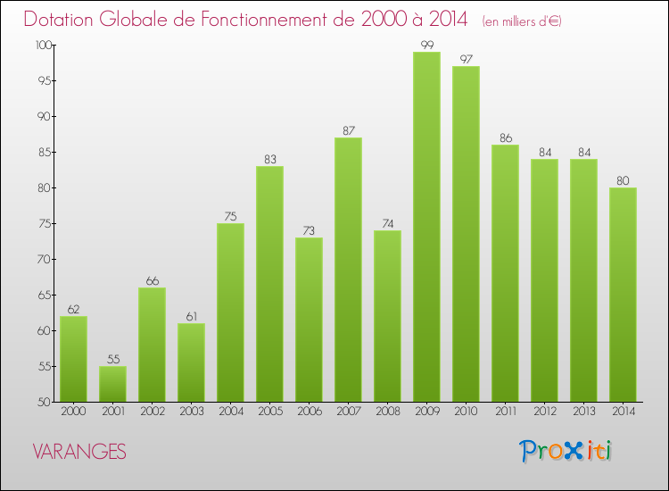 Evolution du montant de la Dotation Globale de Fonctionnement pour la commune de VARANGES de 2000 à 2014 Evolution du montant de la Dotation Globale de Fonctionnement pour VARANGES de 2000 à 2014