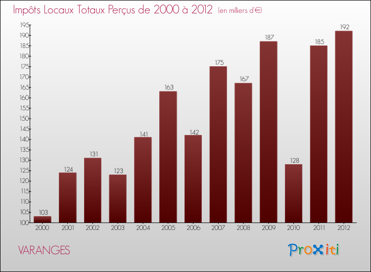 Evolution des Impôts Locaux pour la commune de VARANGES de 2000 à 2012 Evolution des Impôts Locaux pour VARANGES de 2000 à 2012