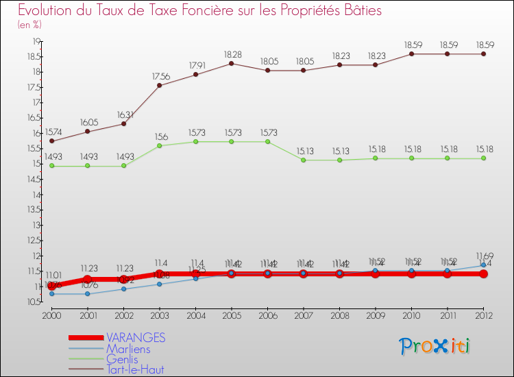 Evolution du taux de la taxe foncière sur le bati pour VARANGES et les communes proches de 2000 à 2012 Comparaison des taux de taxe foncière sur le bati pour VARANGES et les communes voisines de 2000 à 2012
