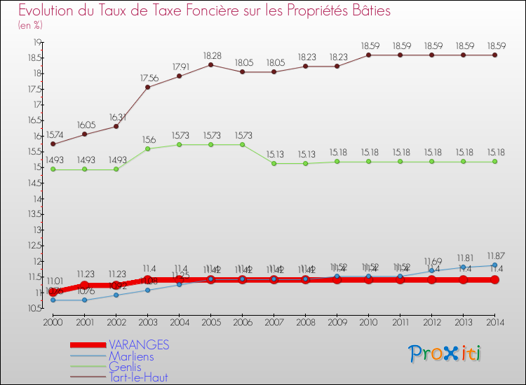 Evolution du taux de la taxe foncière sur le bati pour VARANGES et les communes proches de 2000 à 2014 Comparaison des taux de taxe foncière sur le bati pour VARANGES et les communes voisines de 2000 à 2014