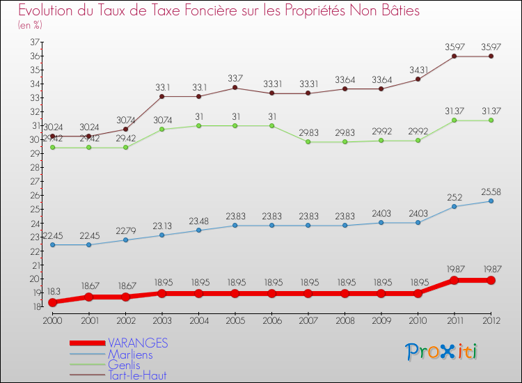 Evolution du taux de la taxe foncière sur les immeubles et terrains non batis pour VARANGES et les communes proches de 2000 à 2012 Comparaison des taux de la taxe foncière sur les immeubles et terrains non batis pour VARANGES et les communes voisines de 2000 à 2012