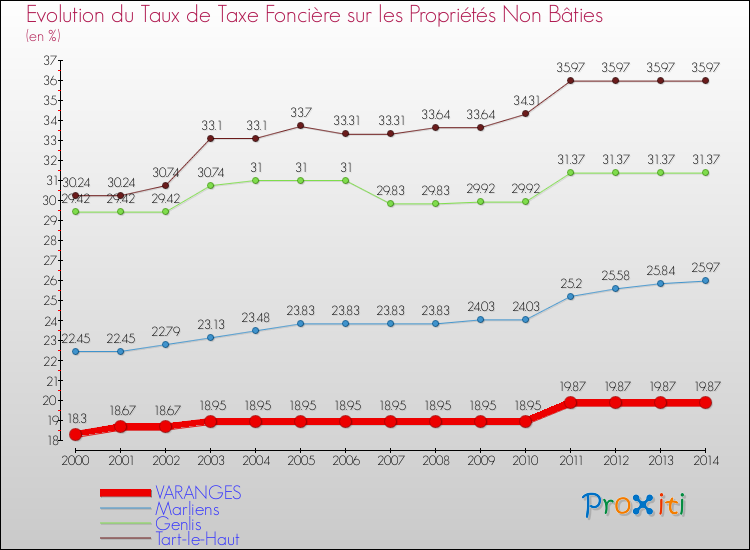 Evolution du taux de la taxe foncière sur les immeubles et terrains non batis pour VARANGES et les communes proches de 2000 à 2014 Comparaison des taux de la taxe foncière sur les immeubles et terrains non batis pour VARANGES et les communes voisines de 2000 à 2014